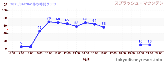 3日前の待ち時間グラフ(スプラッシュ・マウンテン)