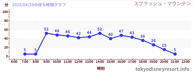 2日前の待ち時間グラフ(スプラッシュ・マウンテン)