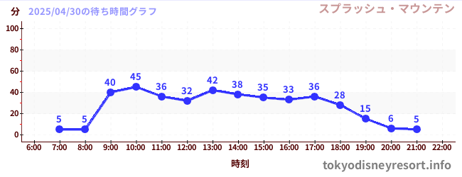 1日前の待ち時間グラフ(スプラッシュ・マウンテン)