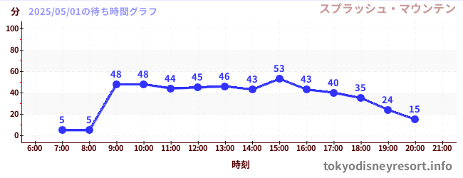 今日のこれまでの待ち時間グラフ(スプラッシュ・マウンテン)