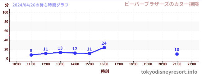 7日前の待ち時間グラフ（ビーバーブラザーズのカヌー探険)