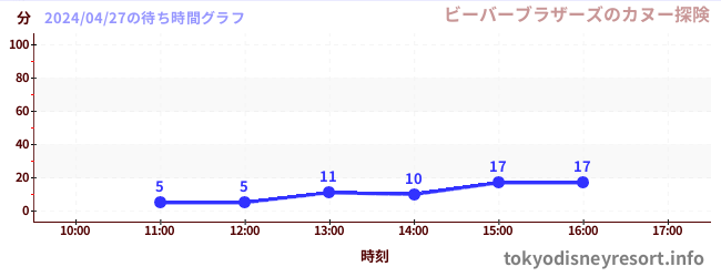 6日前の待ち時間グラフ（ビーバーブラザーズのカヌー探険)