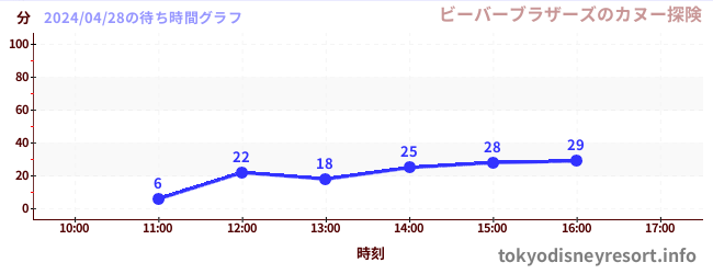 7日前の待ち時間グラフ（ビーバーブラザーズのカヌー探険)