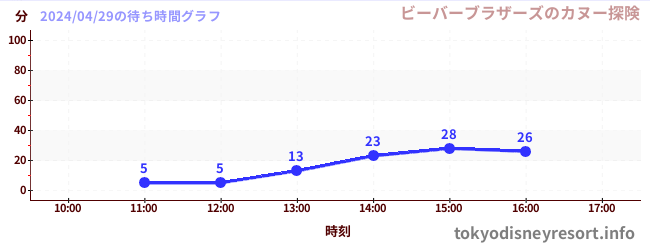 4日前の待ち時間グラフ（ビーバーブラザーズのカヌー探険)