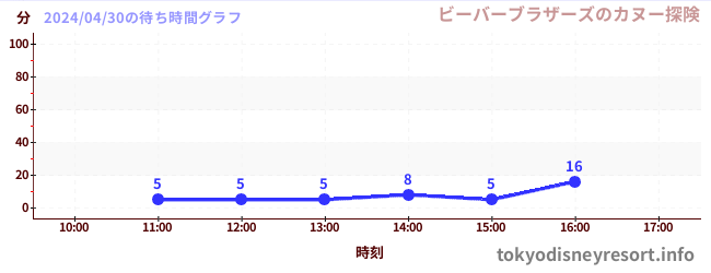 5日前の待ち時間グラフ（ビーバーブラザーズのカヌー探険)