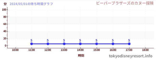 2日前の待ち時間グラフ（ビーバーブラザーズのカヌー探険)