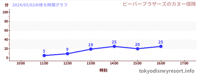 1日前の待ち時間グラフ（ビーバーブラザーズのカヌー探険)