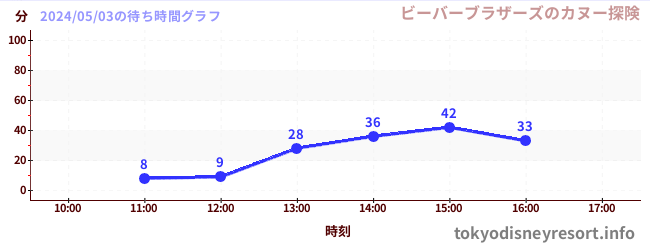 2日前の待ち時間グラフ（ビーバーブラザーズのカヌー探険)