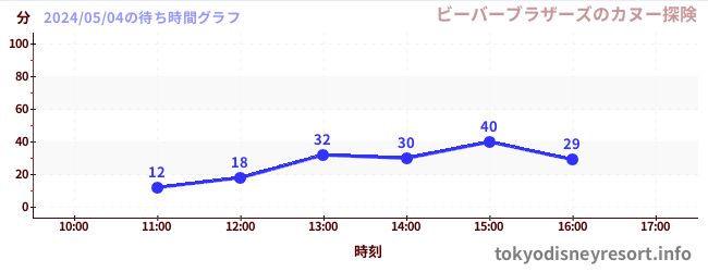 1日前の待ち時間グラフ（ビーバーブラザーズのカヌー探険)