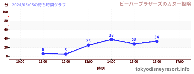 今日のこれまでの待ち時間グラフ（ビーバーブラザーズのカヌー探険)