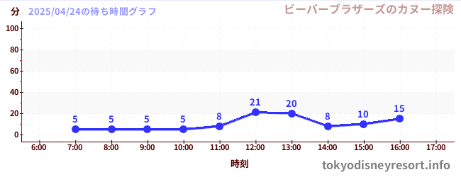 7日前の待ち時間グラフ(ビーバーブラザーズのカヌー探険)