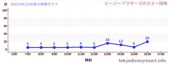 6日前の待ち時間グラフ(ビーバーブラザーズのカヌー探険)