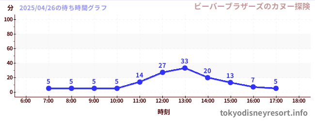 5日前の待ち時間グラフ(ビーバーブラザーズのカヌー探険)