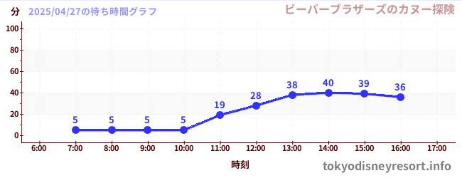 4日前の待ち時間グラフ(ビーバーブラザーズのカヌー探険)