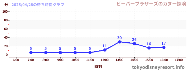 3日前の待ち時間グラフ(ビーバーブラザーズのカヌー探険)