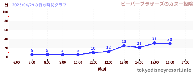 2日前の待ち時間グラフ(ビーバーブラザーズのカヌー探険)