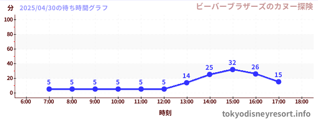 1日前の待ち時間グラフ(ビーバーブラザーズのカヌー探険)