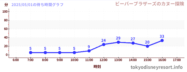今日のこれまでの待ち時間グラフ(ビーバーブラザーズのカヌー探険)