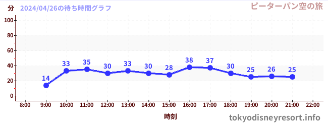 7日前の待ち時間グラフ（ピーターパン空の旅)