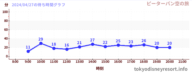 6日前の待ち時間グラフ（ピーターパン空の旅)