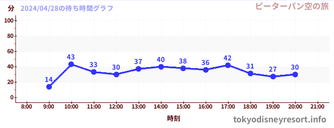 5日前の待ち時間グラフ（ピーターパン空の旅)