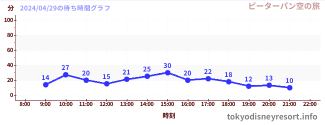 4日前の待ち時間グラフ（ピーターパン空の旅)