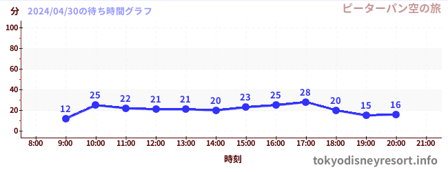 6日前の待ち時間グラフ（ピーターパン空の旅)