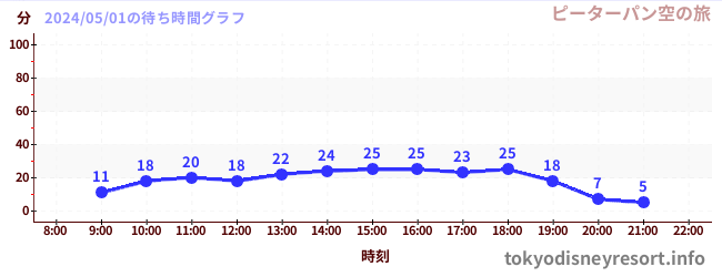 5日前の待ち時間グラフ（ピーターパン空の旅)