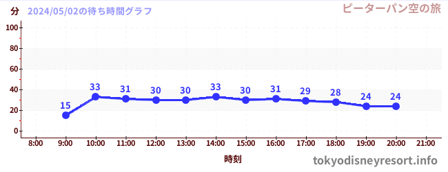 1日前の待ち時間グラフ（ピーターパン空の旅)
