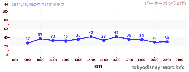 3日前の待ち時間グラフ（ピーターパン空の旅)