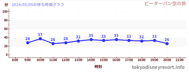 1日前の待ち時間グラフ（ピーターパン空の旅)