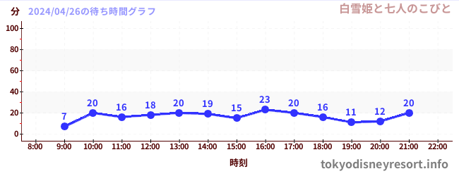 7日前の待ち時間グラフ（白雪姫と七人のこびと)