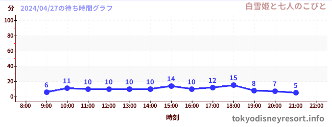 6日前の待ち時間グラフ（白雪姫と七人のこびと)