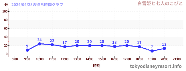 7日前の待ち時間グラフ（白雪姫と七人のこびと)