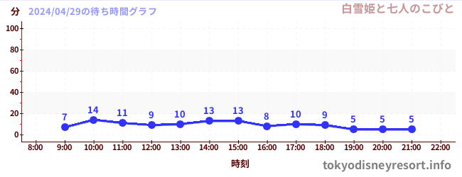 6日前の待ち時間グラフ（白雪姫と七人のこびと)