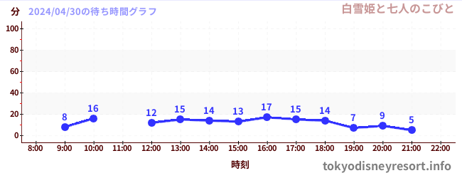 5日前の待ち時間グラフ（白雪姫と七人のこびと)