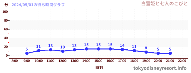 2日前の待ち時間グラフ（白雪姫と七人のこびと)