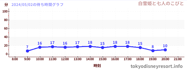 1日前の待ち時間グラフ（白雪姫と七人のこびと)