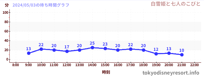 2日前の待ち時間グラフ（白雪姫と七人のこびと)