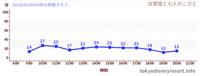 1日前の待ち時間グラフ（白雪姫と七人のこびと)