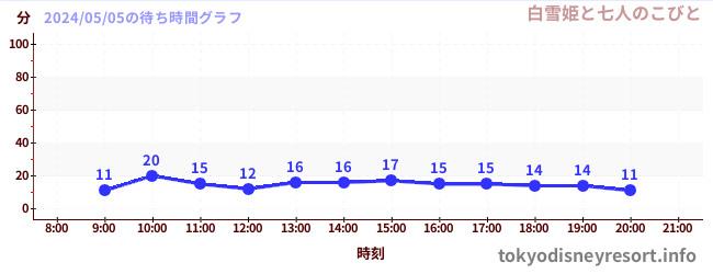 今日のこれまでの待ち時間グラフ（白雪姫と七人のこびと)