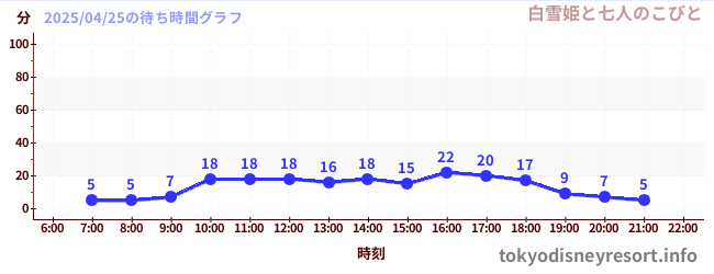 7日前の待ち時間グラフ(白雪姫と七人のこびと)