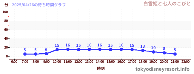 6日前の待ち時間グラフ(白雪姫と七人のこびと)