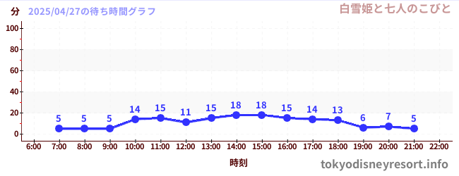 5日前の待ち時間グラフ(白雪姫と七人のこびと)