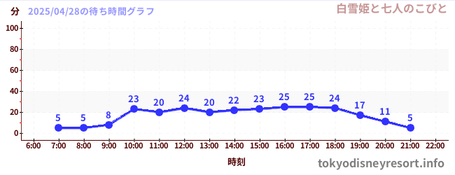 4日前の待ち時間グラフ(白雪姫と七人のこびと)