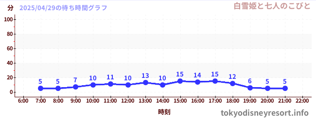 3日前の待ち時間グラフ(白雪姫と七人のこびと)