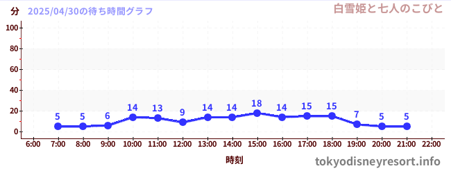 2日前の待ち時間グラフ(白雪姫と七人のこびと)