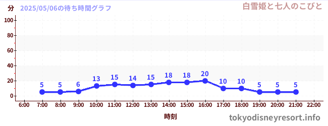1日前の待ち時間グラフ(白雪姫と七人のこびと)