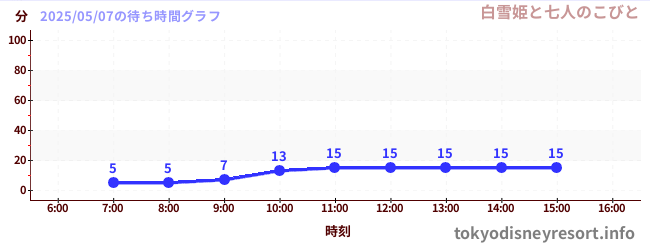 今日のこれまでの待ち時間グラフ(白雪姫と七人のこびと)