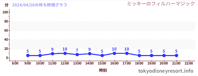 7日前の待ち時間グラフ（ミッキーのフィルハーマジック)